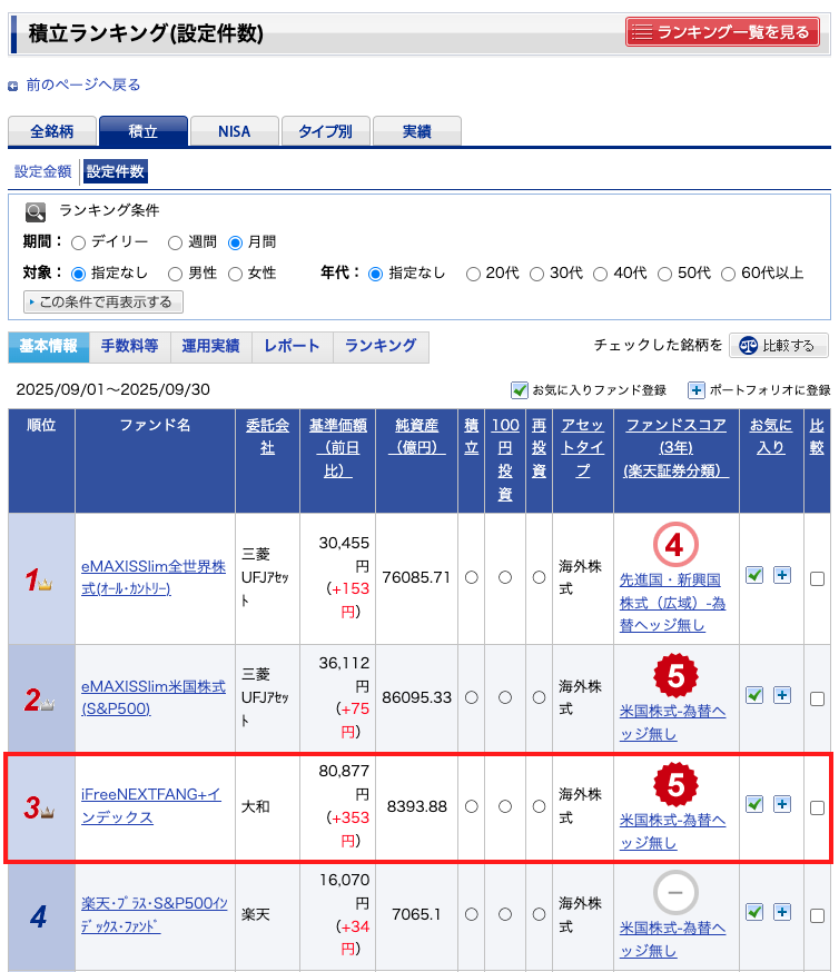 FANG+がNISA積立ランキングで3位(楽天証券 2025年9月)